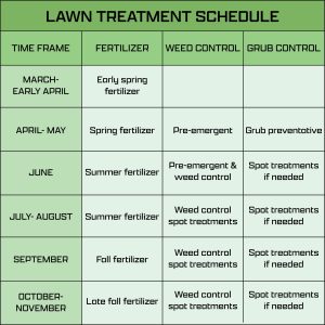 Lawn Fertilizing Schedule
